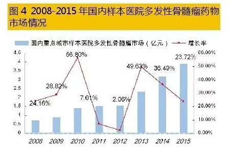 多发性骨髓瘤最新药物治疗进展概览