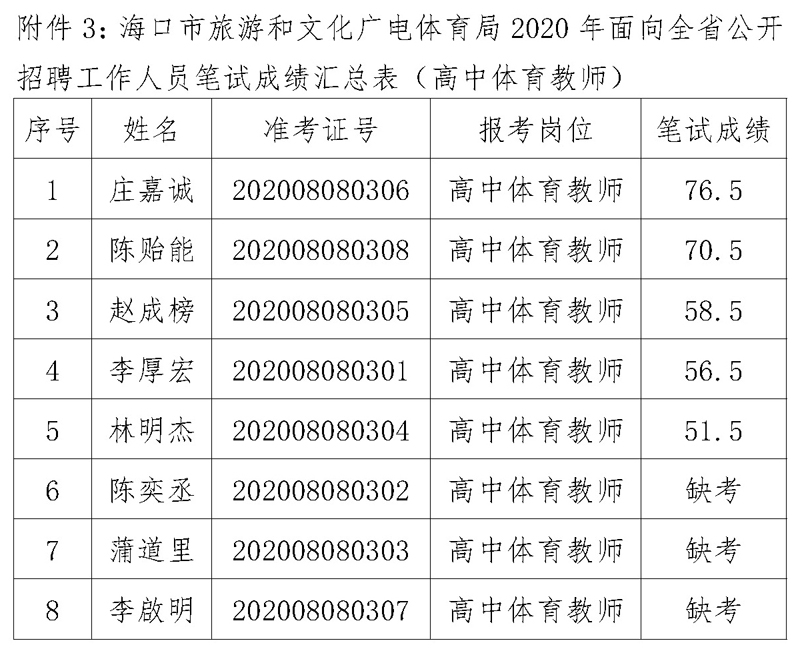 城固县文化广电体育和旅游局招聘启事概览